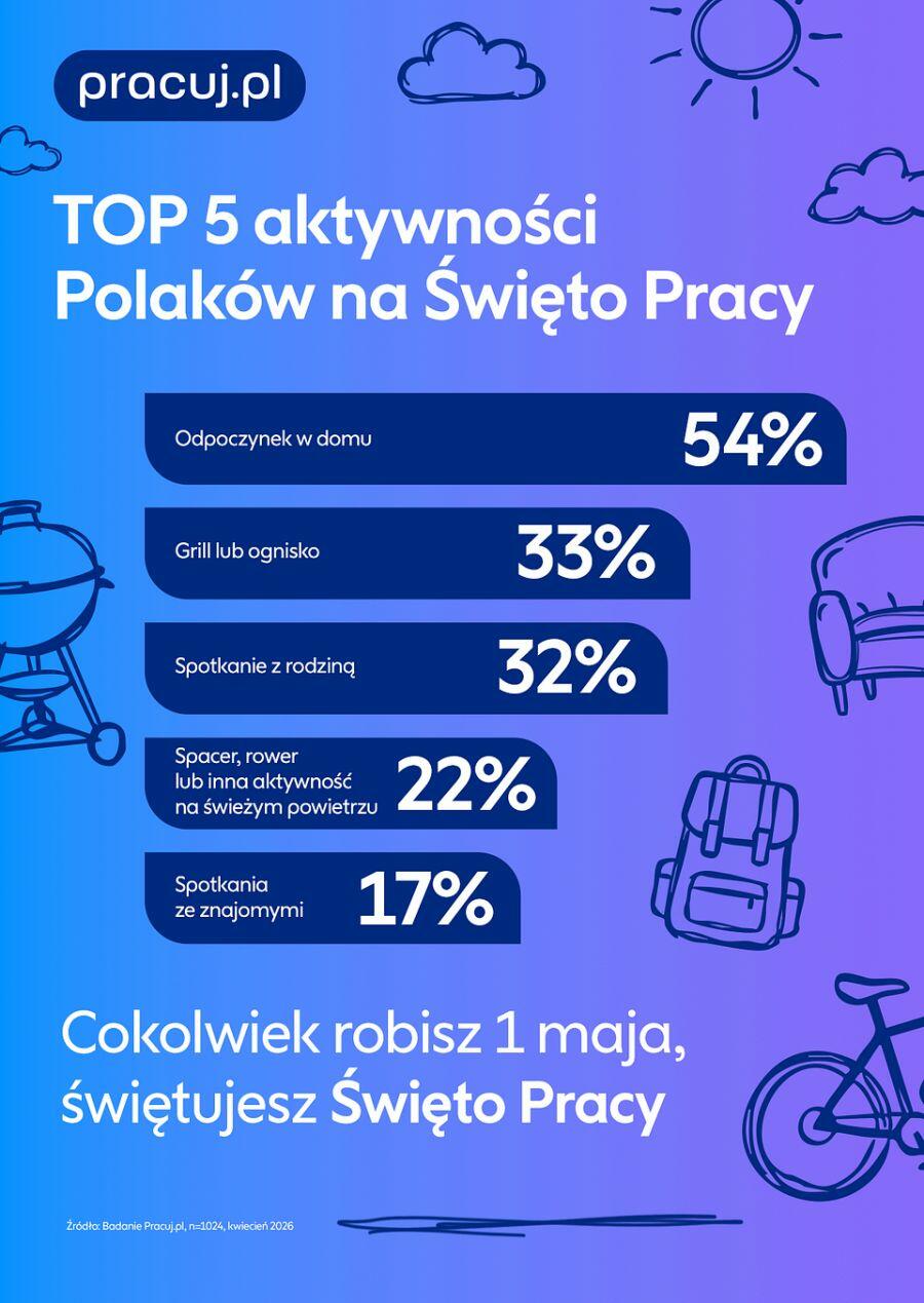 Polacy odpoczywający w Święto Pracy
